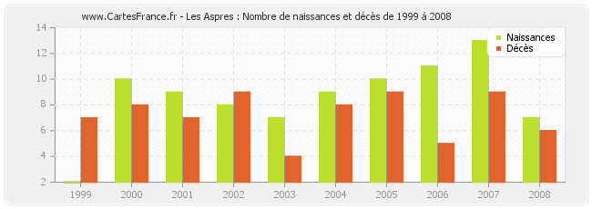 Les Aspres : Nombre de naissances et décès de 1999 à 2008